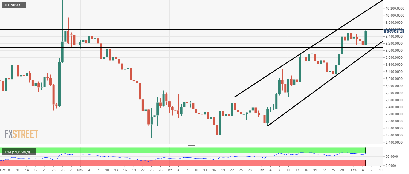 Bitcoin daily technicals